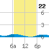 Homosassa tide chart for Monday, November 22, 2021