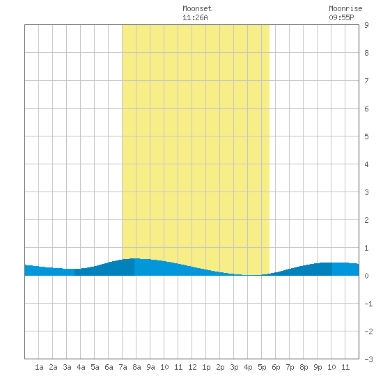 Homosassa tide chart for Wednesday, November 24, 2021