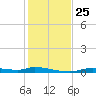 Homosassa tide chart for Thursday, November 25, 2021