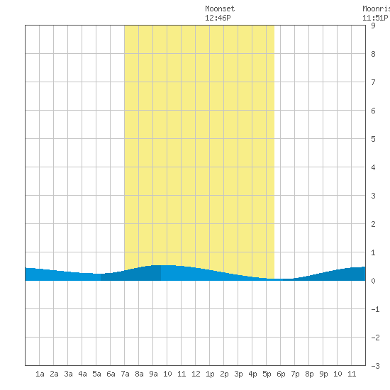 Homosassa tide chart for Friday, November 26, 2021