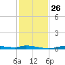 Homosassa tide chart for Friday, November 26, 2021