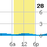 Homosassa tide chart for Sunday, November 28, 2021
