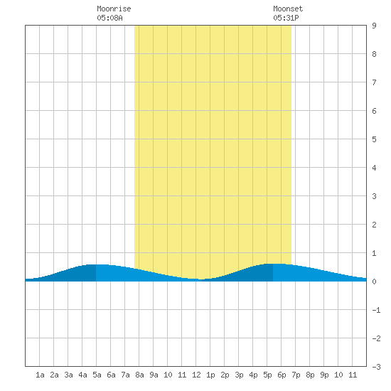 Homosassa tide chart for Tuesday, November 2, 2021