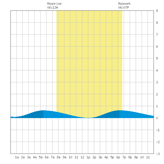 Homosassa tide chart for Wednesday, November 3, 2021