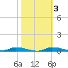 Homosassa tide chart for Wednesday, November 3, 2021
