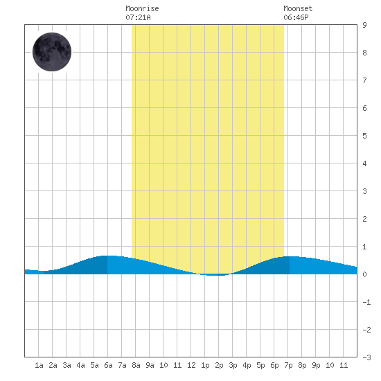 Homosassa tide chart for Thursday, November 4, 2021
