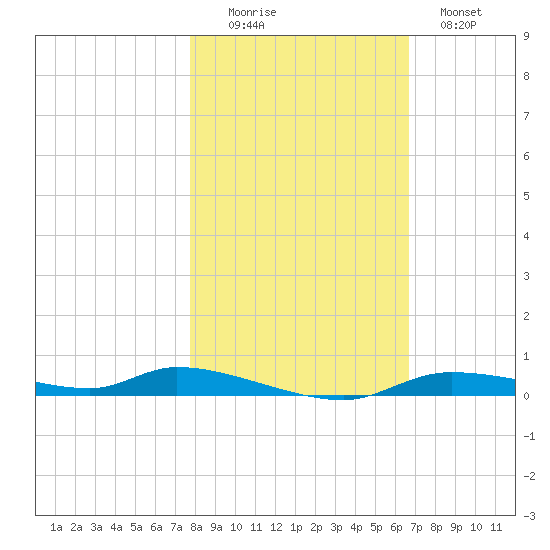 Homosassa tide chart for Saturday, November 6, 2021