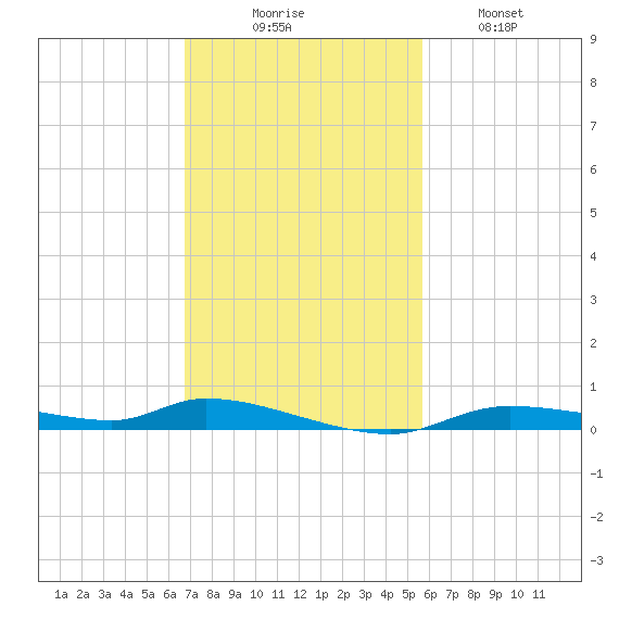 Homosassa tide chart for Sunday, November 7, 2021