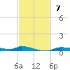 Homosassa tide chart for Sunday, November 7, 2021