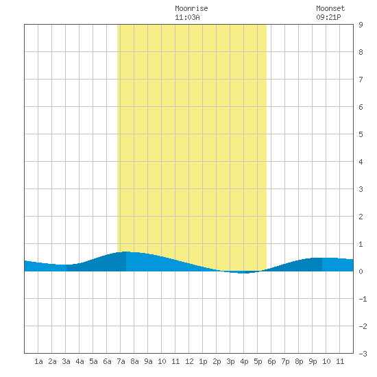 Homosassa tide chart for Monday, November 8, 2021