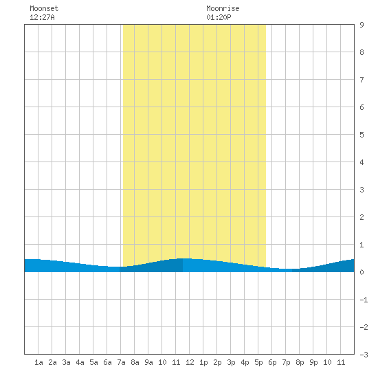 Homosassa tide chart for Saturday, December 11, 2021