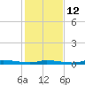 Homosassa tide chart for Sunday, December 12, 2021