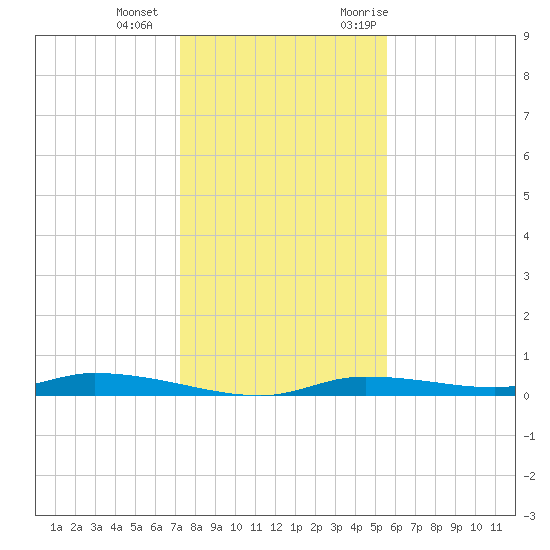 Homosassa tide chart for Wednesday, December 15, 2021