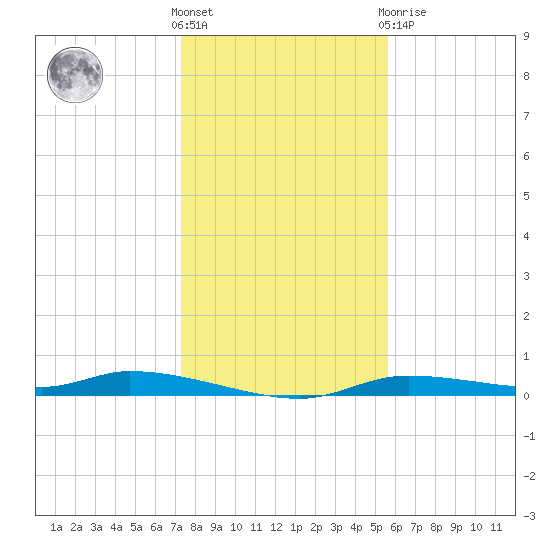 Homosassa tide chart for Saturday, December 18, 2021