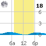Homosassa tide chart for Saturday, December 18, 2021
