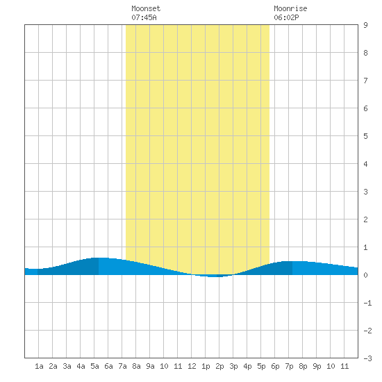 Homosassa tide chart for Sunday, December 19, 2021