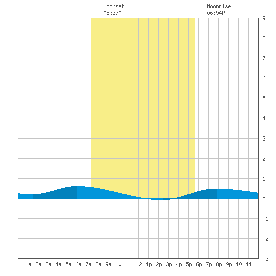 Homosassa tide chart for Monday, December 20, 2021