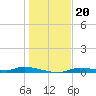 Homosassa tide chart for Monday, December 20, 2021