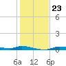Homosassa tide chart for Thursday, December 23, 2021