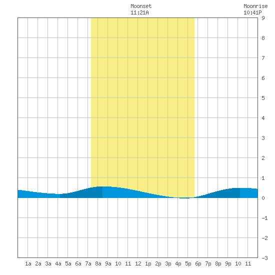 Homosassa tide chart for Friday, December 24, 2021
