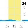 Homosassa tide chart for Friday, December 24, 2021