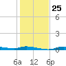 Homosassa tide chart for Saturday, December 25, 2021