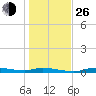 Homosassa tide chart for Sunday, December 26, 2021