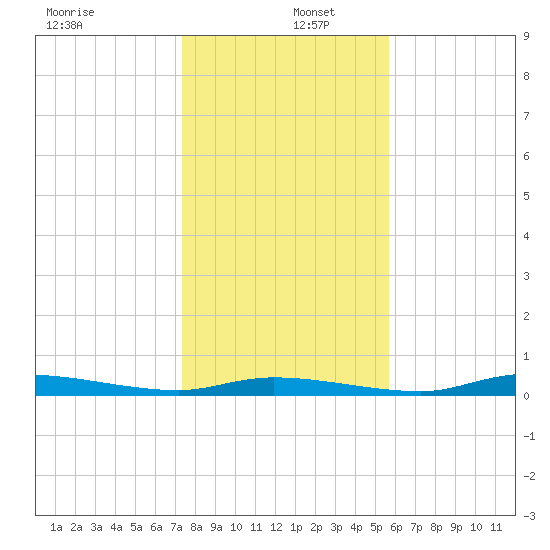 Homosassa tide chart for Monday, December 27, 2021