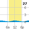 Homosassa tide chart for Monday, December 27, 2021