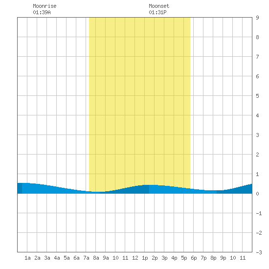 Homosassa tide chart for Tuesday, December 28, 2021