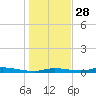 Homosassa tide chart for Tuesday, December 28, 2021