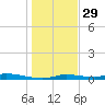 Homosassa tide chart for Wednesday, December 29, 2021