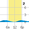 Homosassa tide chart for Thursday, December 2, 2021