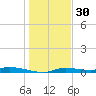 Homosassa tide chart for Thursday, December 30, 2021