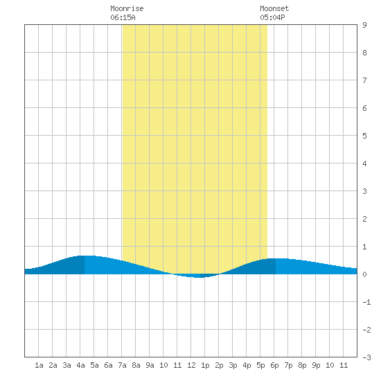 Homosassa tide chart for Friday, December 3, 2021