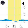 Homosassa tide chart for Saturday, December 4, 2021