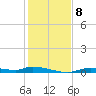 Homosassa tide chart for Wednesday, December 8, 2021