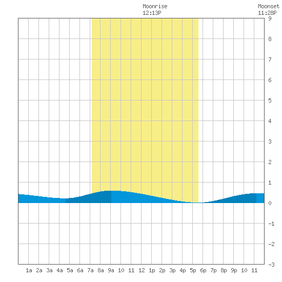 Homosassa tide chart for Thursday, December 9, 2021