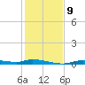 Homosassa tide chart for Thursday, December 9, 2021