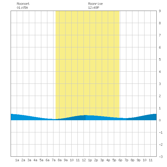 Homosassa tide chart for Monday, January 10, 2022