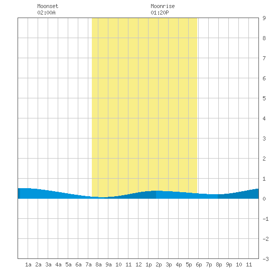 Homosassa tide chart for Tuesday, January 11, 2022