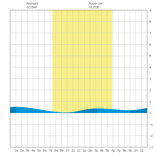 Homosassa tide chart for Wednesday, January 12, 2022