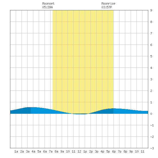 Homosassa tide chart for Saturday, January 15, 2022