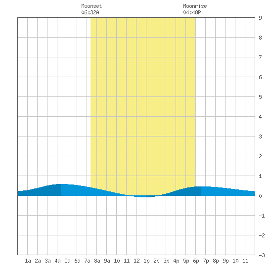 Homosassa tide chart for Sunday, January 16, 2022