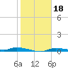 Homosassa tide chart for Tuesday, January 18, 2022