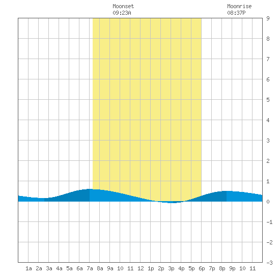 Homosassa tide chart for Thursday, January 20, 2022