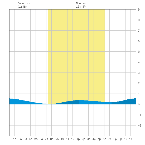 Homosassa tide chart for Wednesday, January 26, 2022