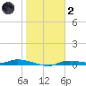 Homosassa tide chart for Sunday, January 2, 2022