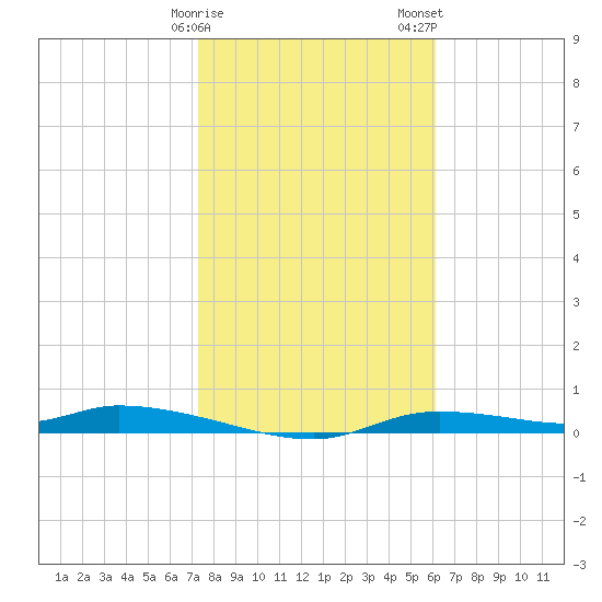 Homosassa tide chart for Sunday, January 30, 2022