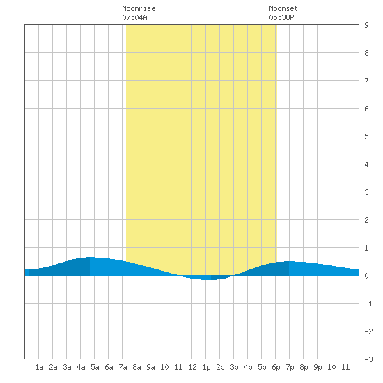 Homosassa tide chart for Monday, January 31, 2022